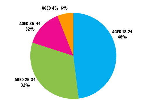 Pie chart showing the age demographic of who we serve; Aged 18-24 48%, Aged 25-34 32%, Aged 25-44 32%, Aged 45+ 6%